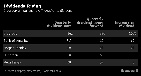 Bloomberg Dividend Rising 6_29_17
